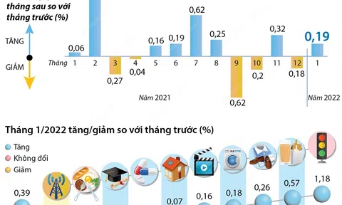 [Infographic] CPI tháng 1/2022 tăng 0,19%