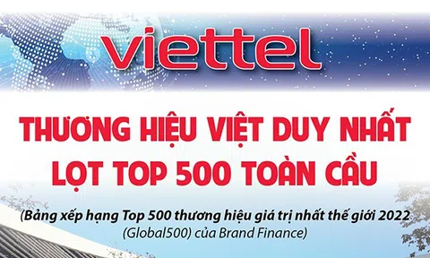 [Infographic] Viettel là thương hiệu Việt duy nhất lọt top 500 toàn cầu