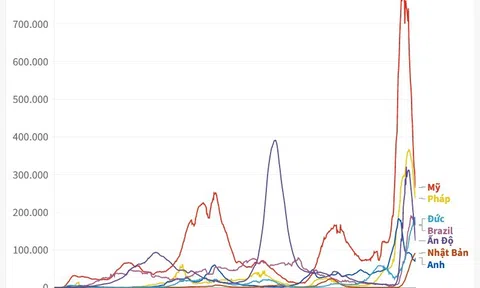 (Interactive) Số ca mắc mới COVID-19 nhiều nước trên thế giới vẫn ở mức cao