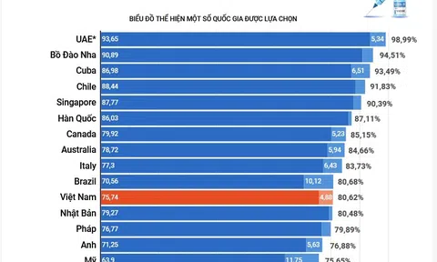 (Interactive) Việt Nam thuộc nhóm các nước có tỷ lệ bao phủ vaccine COVID-19 cao trên thế giới