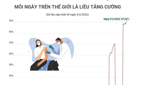 (Interactive) Gần 90% số liều vaccine COVID-19 được tiêm mỗi ngày trên thế giới là liều tăng cường