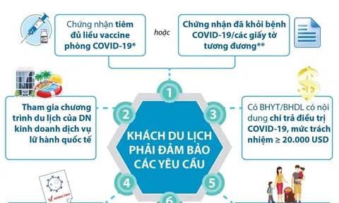 (Infographic) Hướng dẫn thí điểm đón khách du lịch quốc tế giai đoạn 2