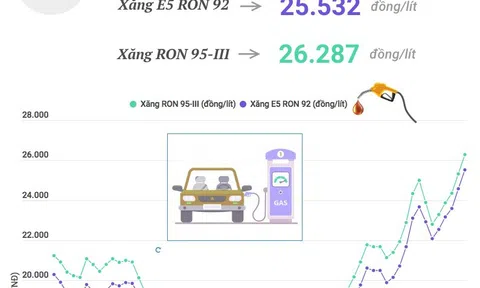 (Interactive) Giá xăng E5 RON 92 tăng 961 đồng/lít