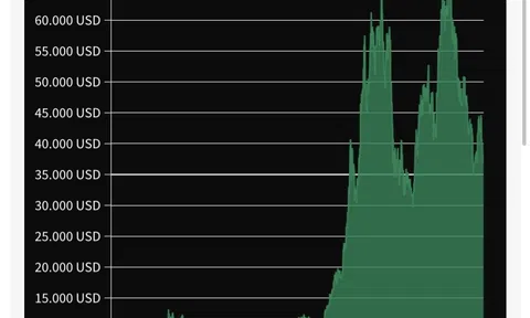 (Interactive) Bitcoin về lại vùng trên 38.000 USD sau khi giảm sâu