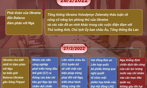 (Interactive) Diễn biến chính sau khi Nga triển khai chiến dịch quân sự đặc biệt tại miền Đông Ukraine