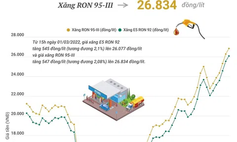 (Interactive) Giá xăng tăng hơn 545 đồng/lít