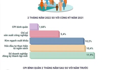 (Interactive) Kinh tế Việt Nam 2 tháng đầu năm 2022