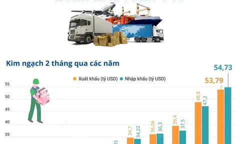 (Infographic) Tổng kim ngạch xuất, nhập khẩu hàng hóa tăng 13%