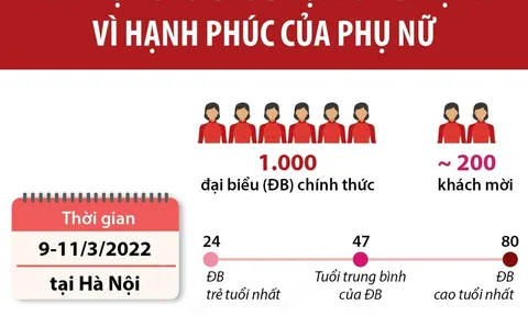 (Infographic) ĐHĐB phụ nữ toàn quốc lần thứ XIII (nhiệm kỳ 2022-2027): Xây dựng tổ chức Hội vững mạnh vì hạnh phúc của phụ nữ