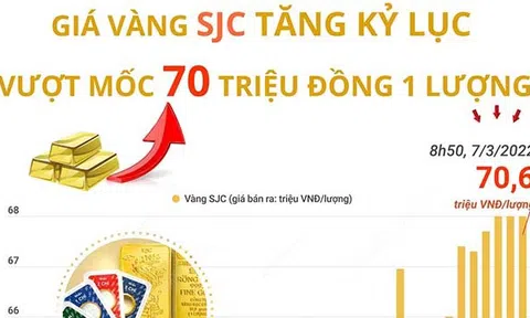 Giá vàng SJC tăng cao nhất trong lịch sử, vượt mốc 70 triệu đồng 1 lượng