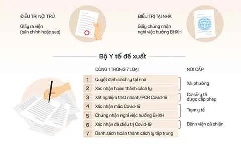 (Infographic) Thủ tục để F0 nhận tiền bảo hiểm xã hội