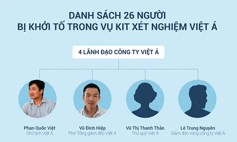 (Infographic) Danh sách 26 người bị khởi tố trong vụ kit xét nghiệm Việt Á