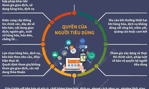 (Infographic) Ngày quyền của người tiêu dùng Việt Nam 15/3: Quyền và nghĩa vụ của người tiêu dùng