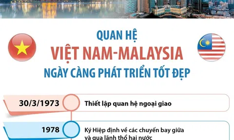 (Infographic) Quan hệ Việt Nam-Malaysia ngày càng phát triển tốt đẹp