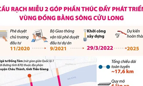 (Infographic) Cầu Rạch Miễu 2 góp phần thúc đẩy phát triển vùng đồng bằng sông Cửu Long