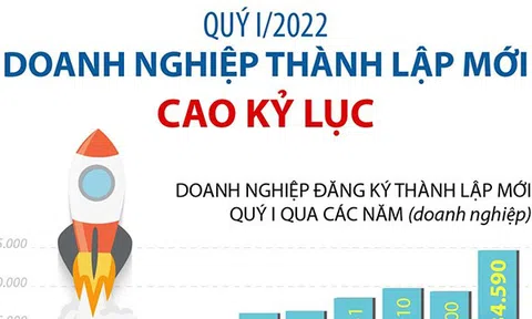 (Infographic) Quý I/2022: Doanh nghiệp thành lập mới cao kỷ lục