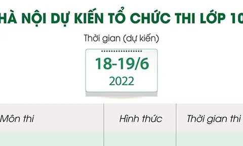 (Infographic) Hà Nội dự kiến tổ chức thi lớp 10 trong hai ngày 18 và 19/6/2022