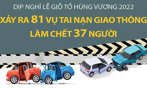 (Infographic) Dịp nghỉ lễ Giỗ Tổ Hùng Vương, xảy ra 81 vụ tai nạn giao thông làm chết 37 người