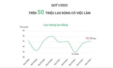 (Interactive) Quý I/2022: Trên 50 triệu lao động có việc làm