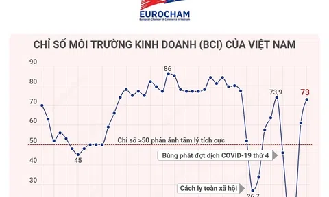 (Infographic) Doanh nghiệp châu Âu tiếp tục tin tưởng môi trường đầu tư của Việt Nam