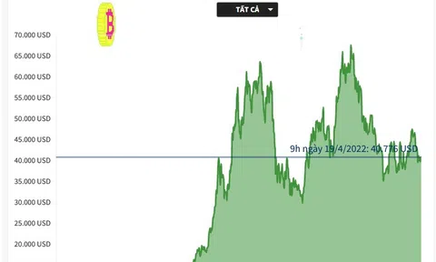 (Interactive) Giá Bitcoin tăng trở lại, vượt mức 40.000 USD