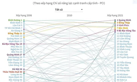 (Interactive) Năng lực cạnh tranh của các tỉnh, thành thay đổi như thế nào trong 16 năm qua?