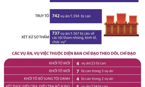 (Infographic) Phòng chống tham nhũng có những bước tiến mạnh mẽ