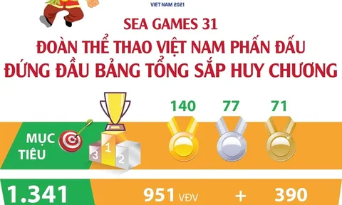 (Infographic) SEA Games 31: Đoàn thể thao Việt Nam phấn đấu đứng đầu bảng tổng sắp huy chương