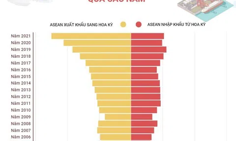 (Interactive) Trao đổi thương mại ASEAN - Hoa Kỳ qua các năm