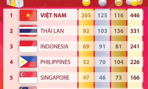 (Infographic) SEA Games 31: Việt Nam dẫn đầu toàn đoàn với 205 Huy chương Vàng