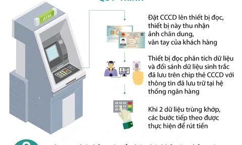 (Infographic) Rút tiền bằng CCCD gắn chip tại các máy ATM: An toàn và đảm bảo