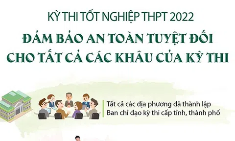 (Infographic) Kỳ thi tốt nghiệp THPT 2022: Đảm bảo an toàn tuyệt đối cho tất cả các khâu của kỳ thi