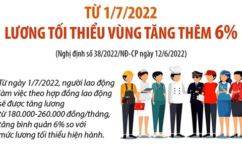 (Infographic) Từ 1/7/2022: Lương tối thiểu vùng tăng thêm 6%