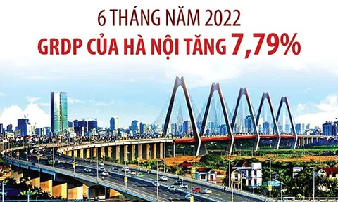 (Infographic) 6 tháng năm 2022: GRDP của Hà Nội tăng 7,79%