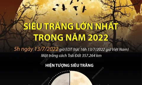 (Infographic) Siêu trăng lớn nhất trong năm 2022