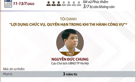 (Infographic) Phúc thẩm vụ Nhật Cường: Bị cáo Nguyễn Đức Chung được giảm án