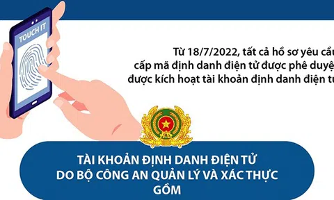 (Infographic) Có tài khoản định danh điện tử, không cần trình thẻ căn cước công dân