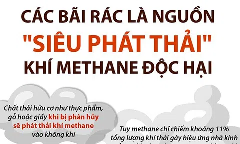 (Infographic) Các bãi rác là nguồn "siêu phát thải" khí methane độc hại