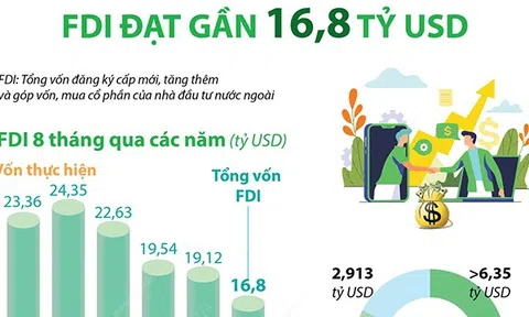 (Infographic) 8 tháng năm 2022: Việt Nam thu hút gần 16,8 tỷ USD vốn FDI