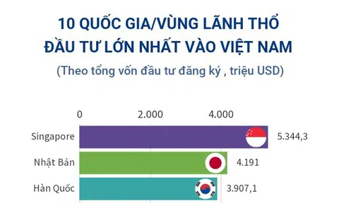 (Interactive) 10 quốc gia/vùng lãnh thổ đầu tư lớn nhất vào Việt Nam