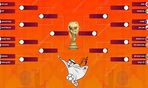 (Infographic) Vòng loại trực tiếp World Cup 2022