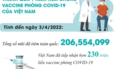 Chiến dịch tiêm vaccine thần tốc: Kết quả sau 1 năm