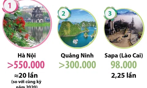 (Infographic) Dịp nghỉ lễ 30/4 và 1/5/2022: Nhiều tỉnh, thành, điểm du lịch đón lượng khách lớn