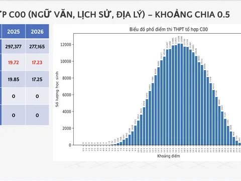 Nhiều ngành "hot" được dự báo tăng điểm chuẩn, thí sinh cân nhắc kỹ trước khi chốt nguyện vọng