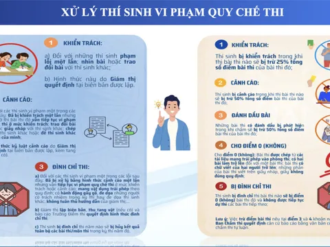 Những trường hợp được dự thi lại và bị đình chỉ thi tốt nghiệp THPT năm 2026