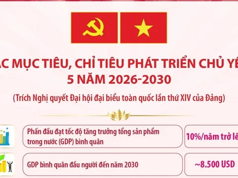 Theo Nghị quyết Đại hội XIV, GDP bình quân đầu người đến năm 2030 đạt khoảng 8.500 USD
