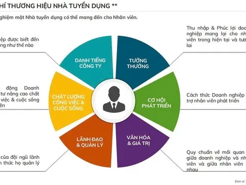 Chương trình "Nơi làm việc tốt nhất Việt Nam 2026" có gì mới?