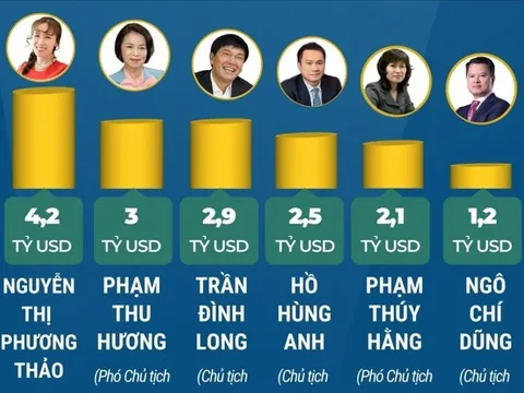 Forbes công bố, năm 2026, Việt Nam có 8 tỷ phú USD