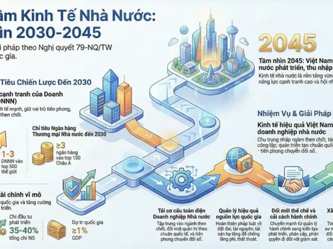 Nghị quyết 79: Sự dịch chuyển quan trọng từ tư duy quản trị tài sản, nguồn lực sang nắm giữ
