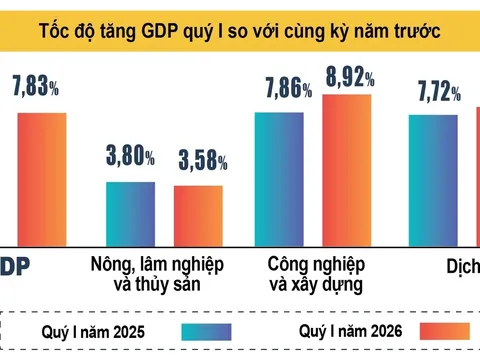 Tin vui: GDP quý I/2026 tăng 7,83%, tăng cao nhất 15 năm qua